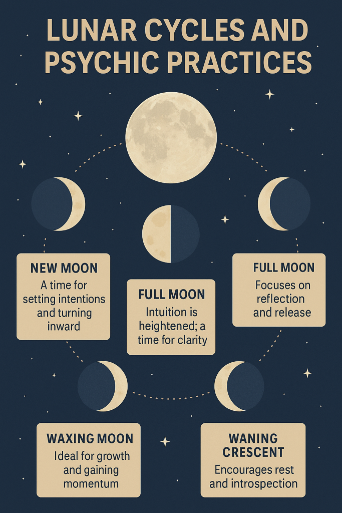 Lunar Cycles