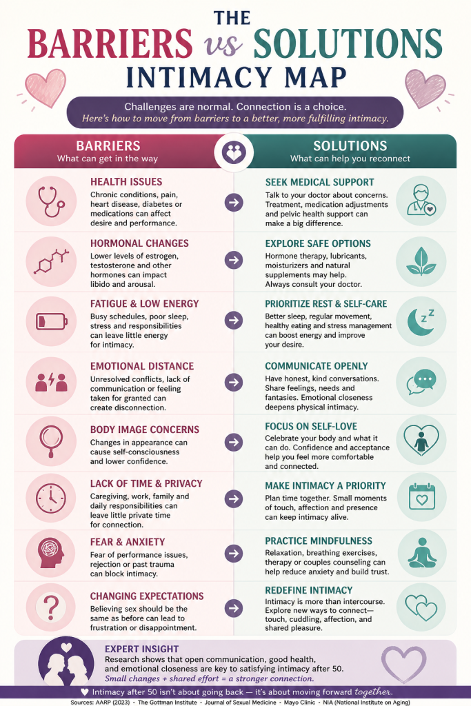 The “Barriers vs Solutions” Intimacy Map