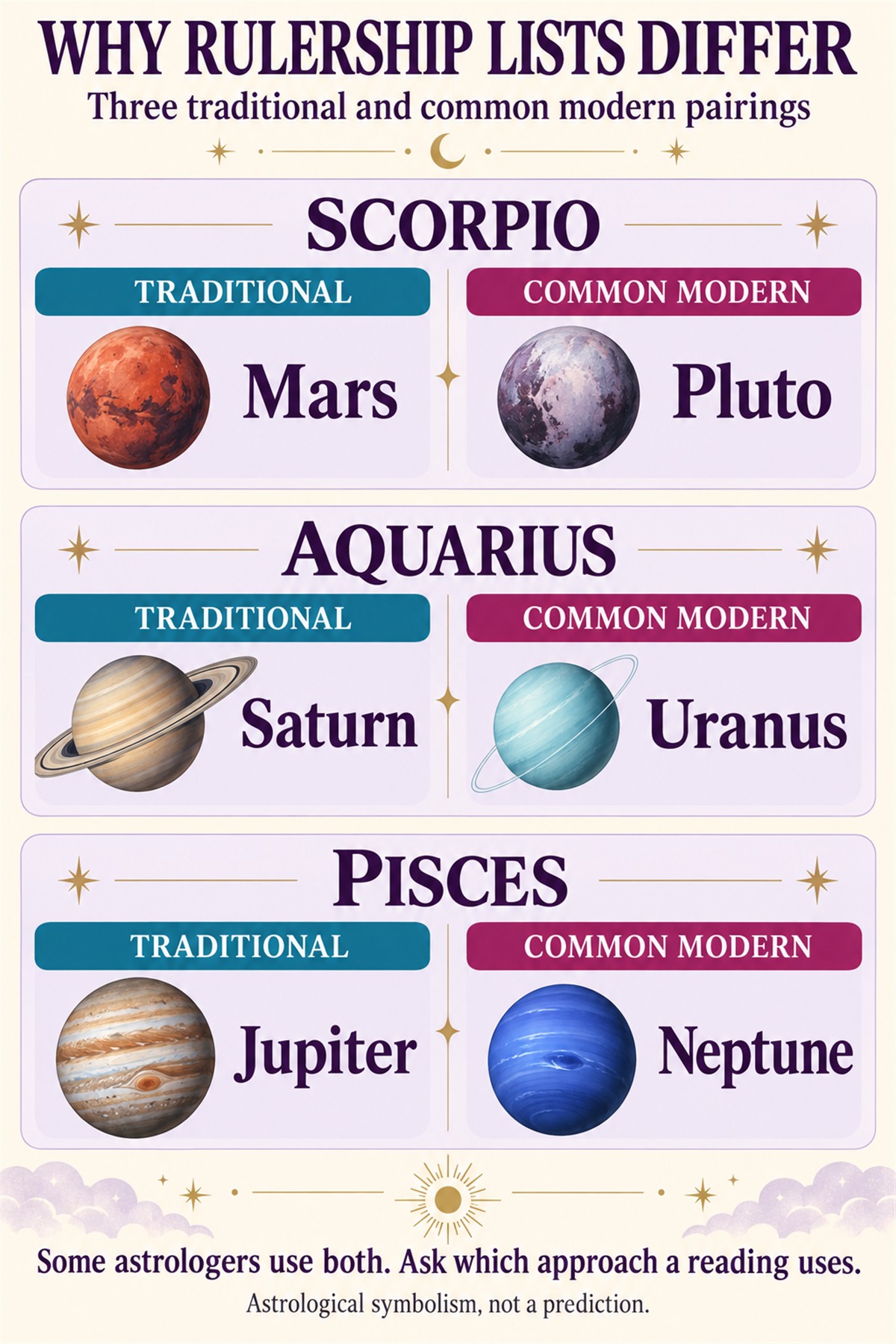 Traditional and common modern astrological rulership pairs: Scorpio—Mars and Pluto; Aquarius—Saturn and Uranus; Pisces—Jupiter and Neptune. Some astrologers use both; these are symbolic conventions, not predictions.