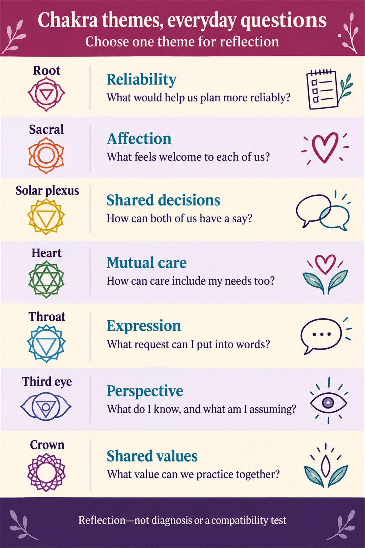 Seven chakra reflection themes mapped to relationship questions: root—reliability; sacral—affection; solar plexus—shared decisions; heart—mutual care; throat—expression; third eye—perspective; crown—shared values. Reflection, not diagnosis or a compatibility test.