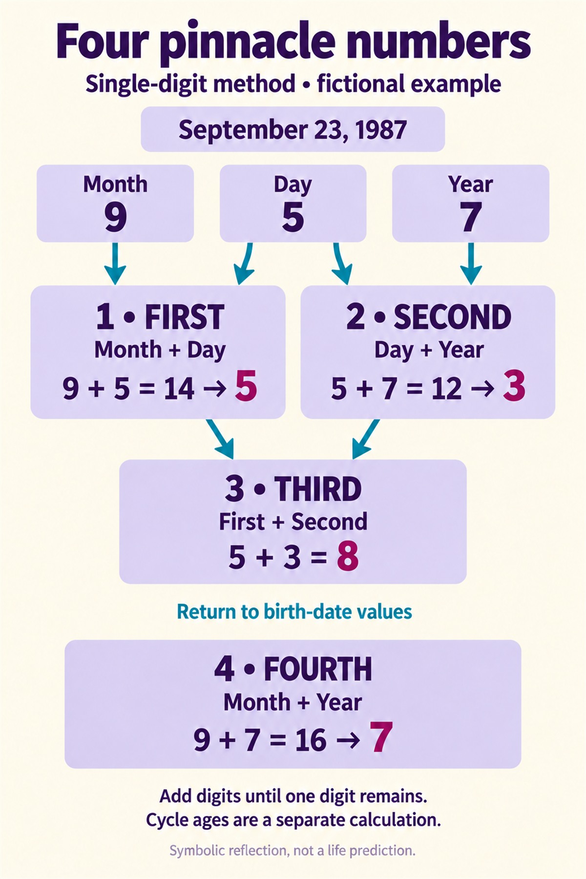 Calculation map for fictional birth date September 23, 1987: reduced month 9 and day 5 give first pinnacle 5; day 5 and year 7 give second 3; those results give third 8; month 9 and year 7 give fourth 7. Cycle ages are calculated separately.