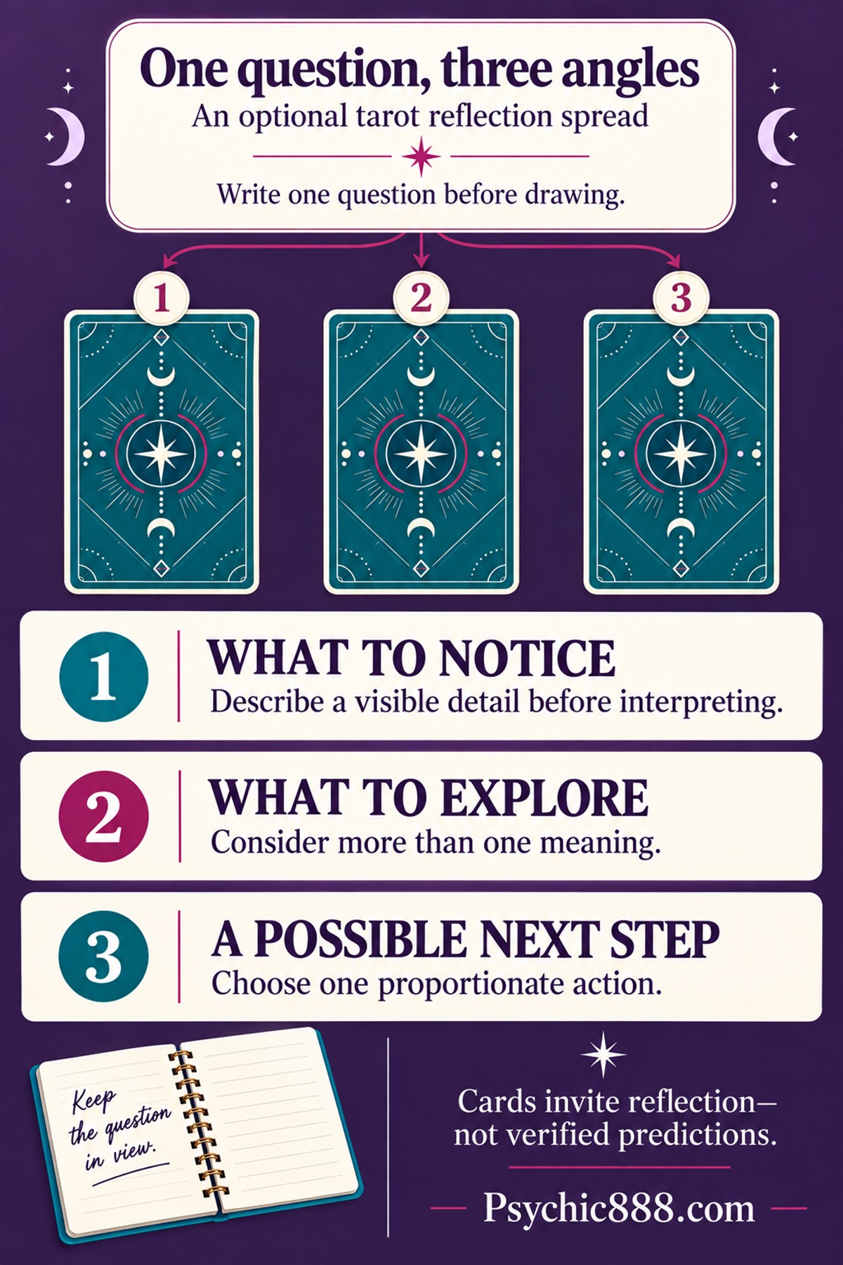 One written question connects to three card positions: one, what to notice; two, what to explore; three, a possible next step. Describe a visible detail, consider more than one meaning and choose a proportionate action. Cards invite reflection, not verified predictions.