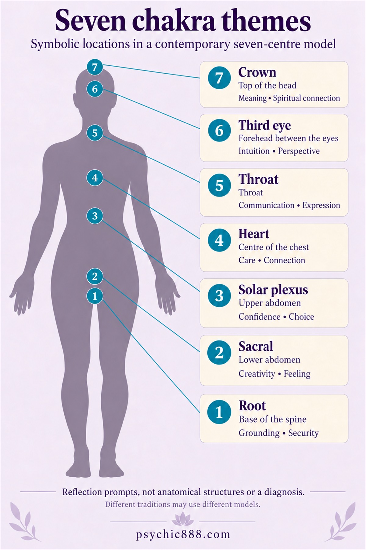 Seven numbered chakra themes mapped to symbolic locations from root at the base of the spine to crown at the top of the head; reflection prompts, not anatomy or a diagnosis.