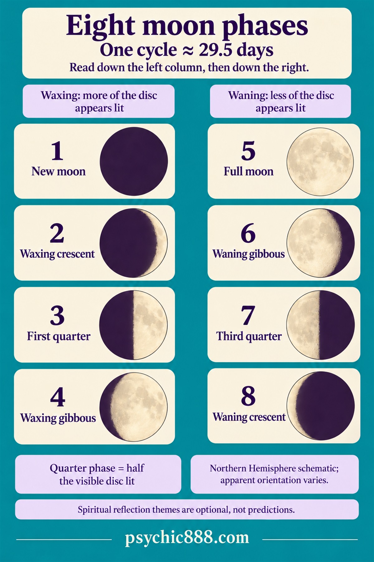 Eight numbered moon phases from new moon to waning crescent, with Northern Hemisphere illumination diagrams, waxing and waning definitions and the half-lit quarter phases.