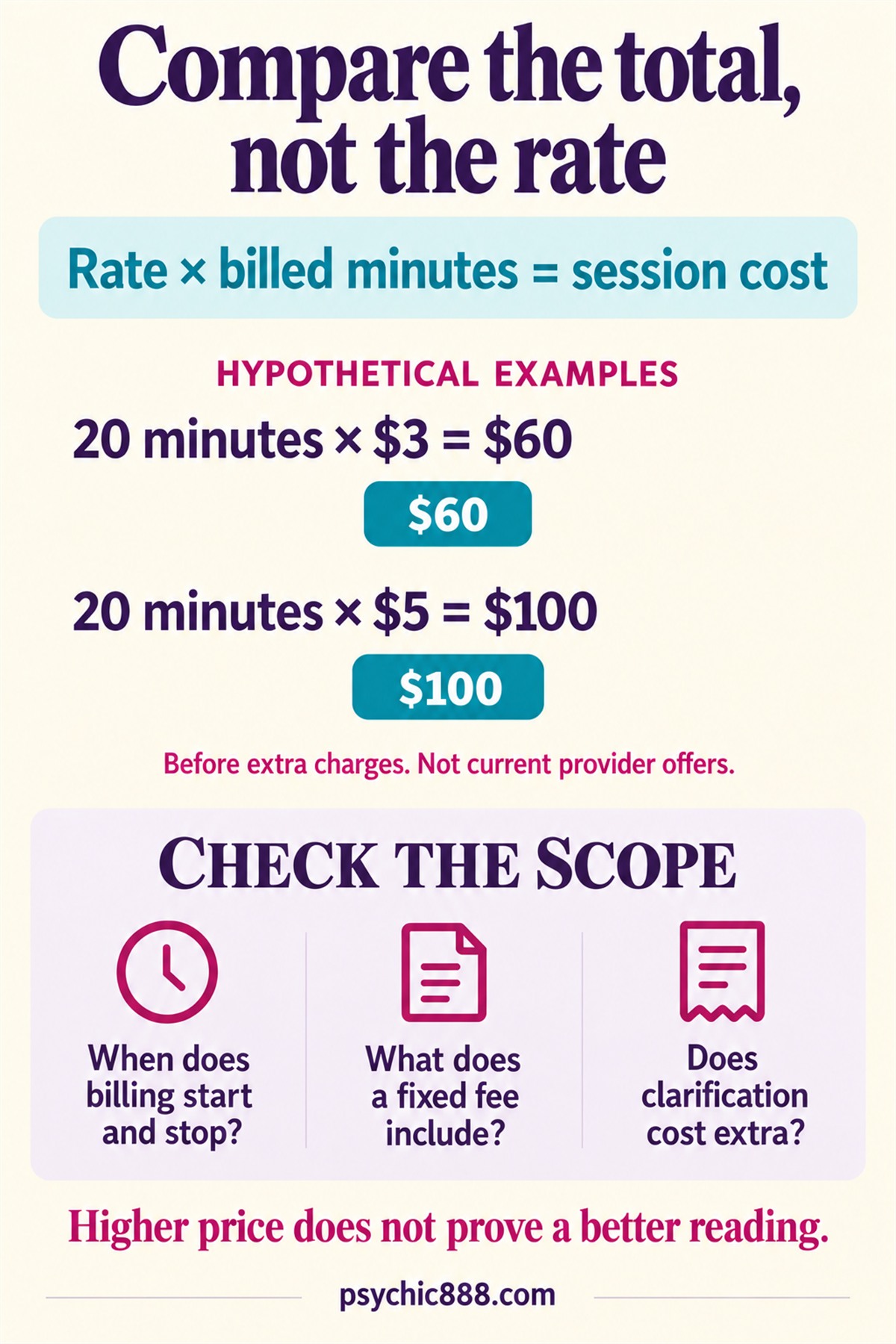 Total-cost calculation with hypothetical examples: 20 minutes at $3 costs $60 and at $5 costs $100 before extra charges; check billing times, fixed-fee scope and clarification charges.