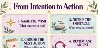 Four-part goal plan: name the wish, notice the obstacle, choose the next action, review and adjust.
