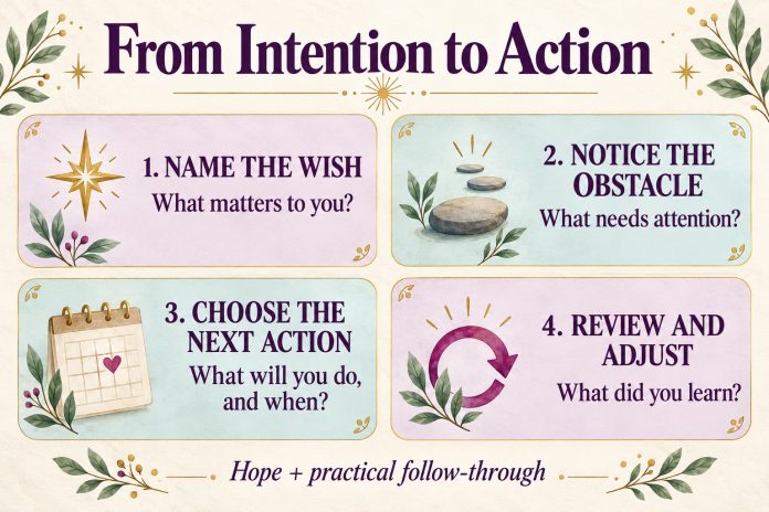 Four-part goal plan: name the wish, notice the obstacle, choose the next action, review and adjust.