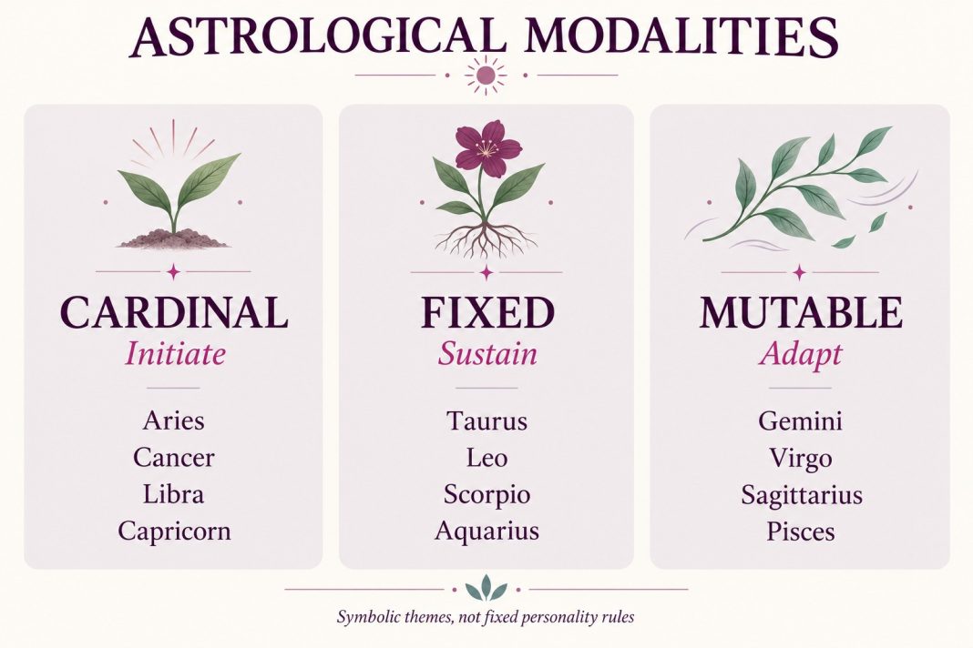 Astrological modalities: initiate, sustain and adapt Cardinal: Aries, Cancer, Libra, Capricorn; fixed: Taurus, Leo, Scorpio, Aquarius; mutable: Gemini, Virgo, Sagittarius, Pisces. Symbolic themes: initiate, sustain, adapt.