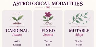 Cardinal: Aries, Cancer, Libra, Capricorn; fixed: Taurus, Leo, Scorpio, Aquarius; mutable: Gemini, Virgo, Sagittarius, Pisces. Symbolic themes: initiate, sustain, adapt.
